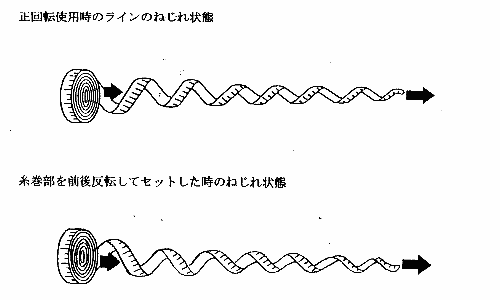 ねじれぐせのつかないスピニングリール